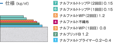 仕様 （kg/m²）