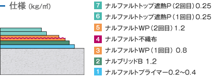 仕様 （kg/m²）