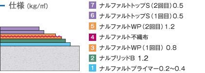 仕様 （kg/m²）