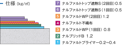 仕様 （kg/m²）