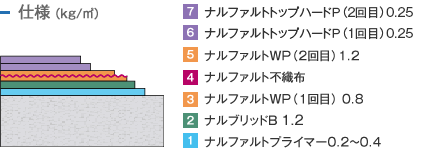 仕様 （kg/m²）