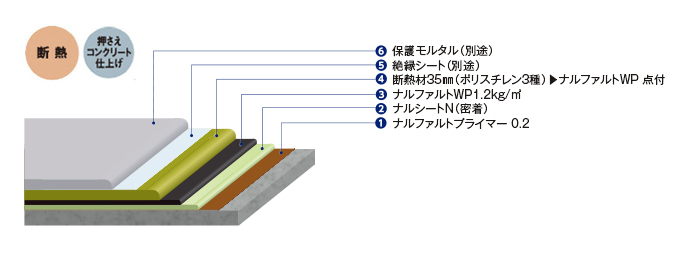 仕様 （kg/m²）