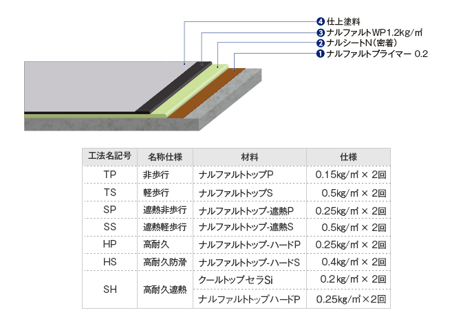 仕様 （kg/m²）