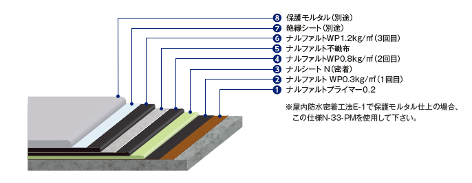 仕様 （kg/m²）