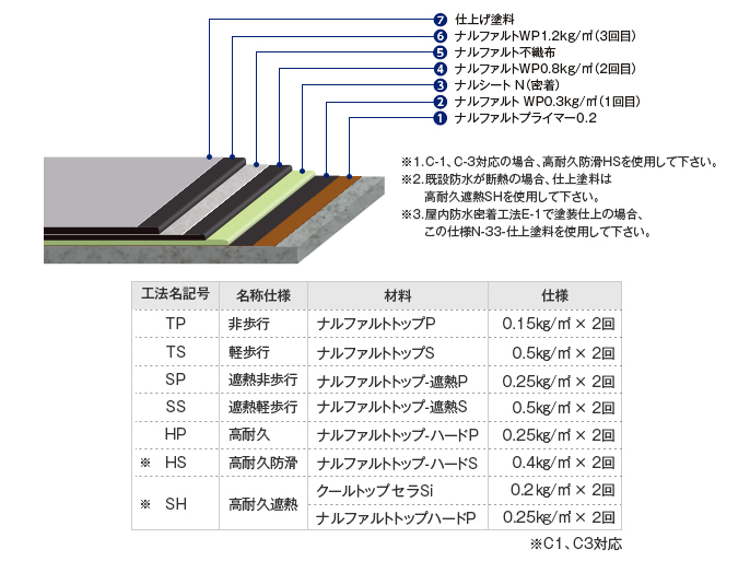 仕様 （kg/m²）