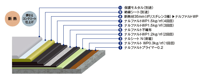 仕様 （kg/m²）