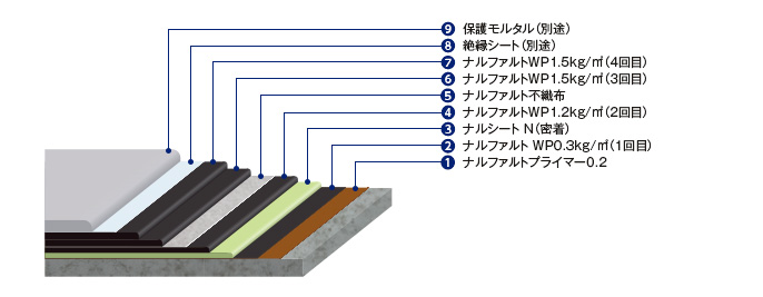 仕様 （kg/m²）