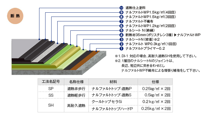 仕様 （kg/m²）