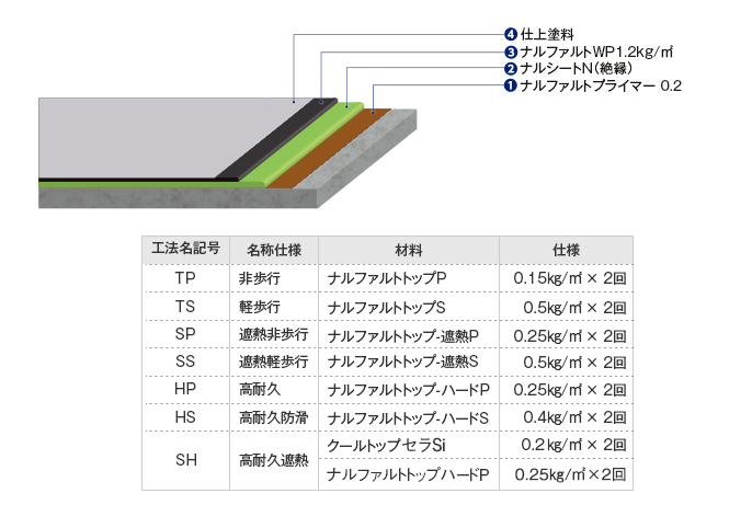 仕様 （kg/m²）