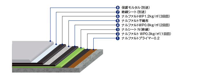 仕様 （kg/m²）