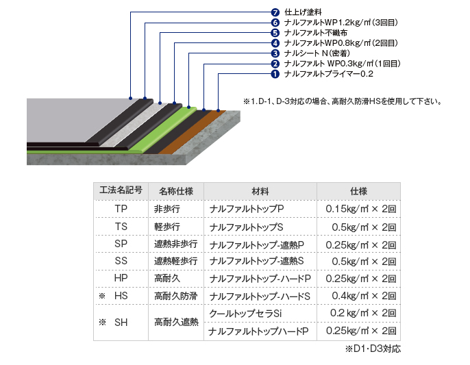 仕様 （kg/m²）