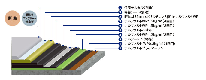 仕様 （kg/m²）