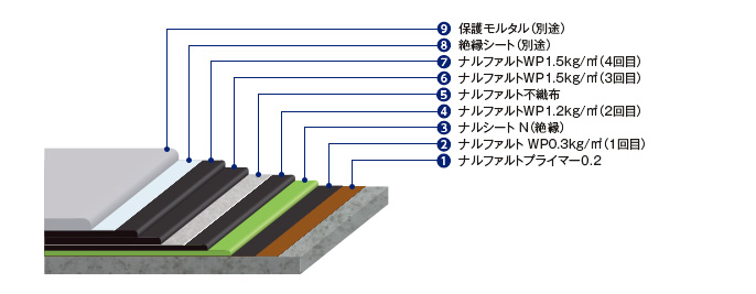 仕様 （kg/m²）