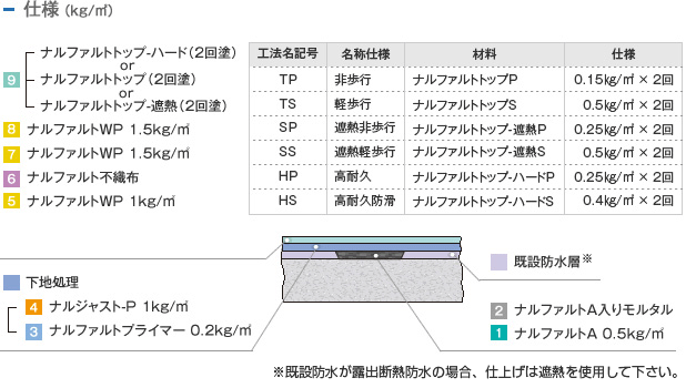 仕様 （kg/m²）