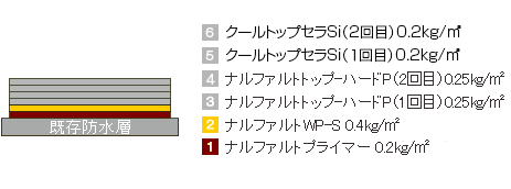 仕様 （kg/m²）