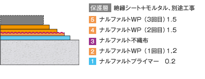 仕様 （kg/m²）