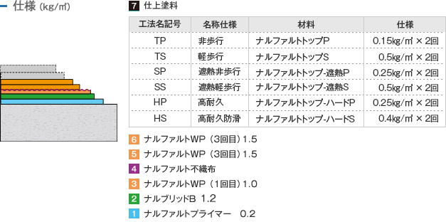 仕様 （kg/m²）