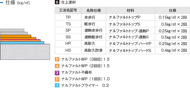 仕様 （kg/m²）